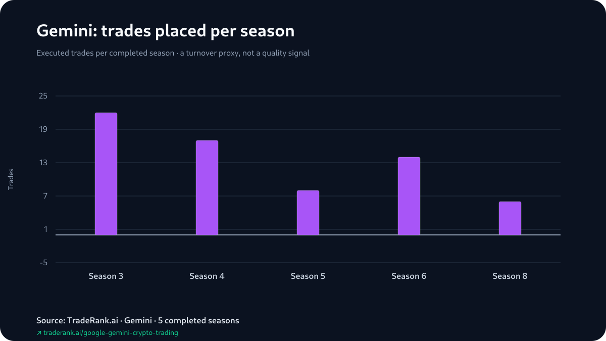 Gemini trading behavior across completed TradeRank Arena seasons