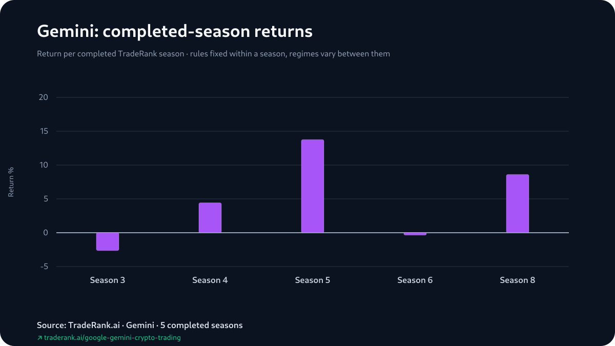 Gemini season-by-season returns across completed TradeRank Arena seasons