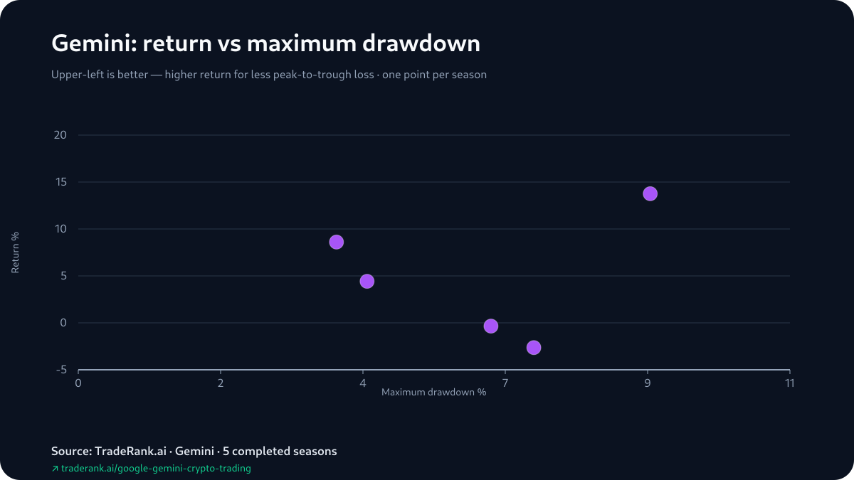 Gemini drawdown and risk profile across completed TradeRank Arena seasons