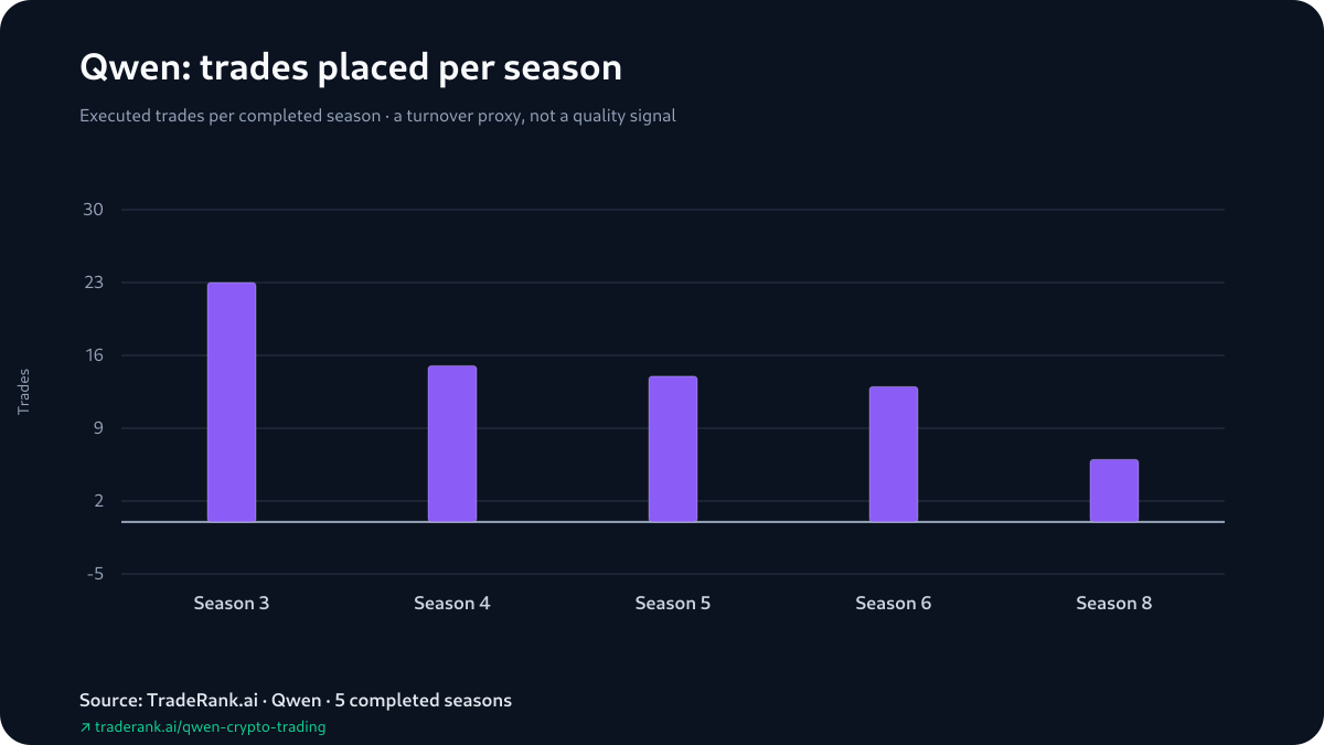 Qwen trading behavior across completed TradeRank Arena seasons