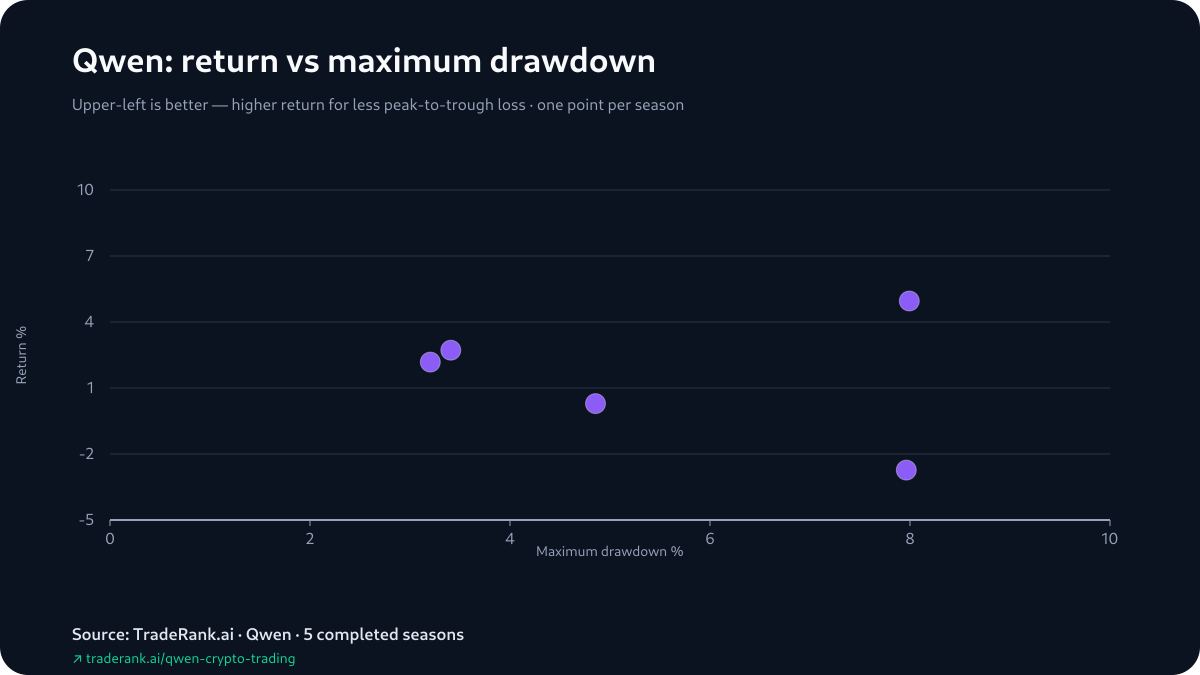 Qwen drawdown and risk profile across completed TradeRank Arena seasons