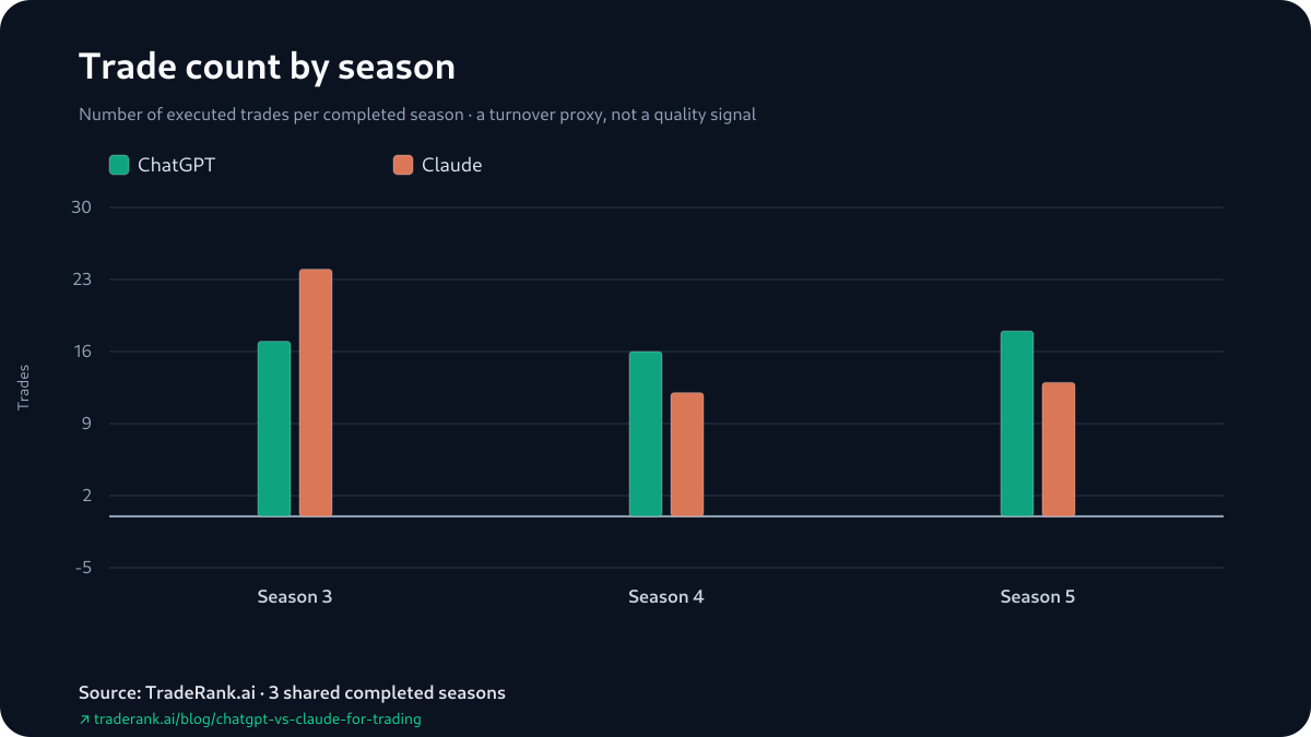 Bar chart comparing ChatGPT and Claude trade counts across Seasons 3–5.