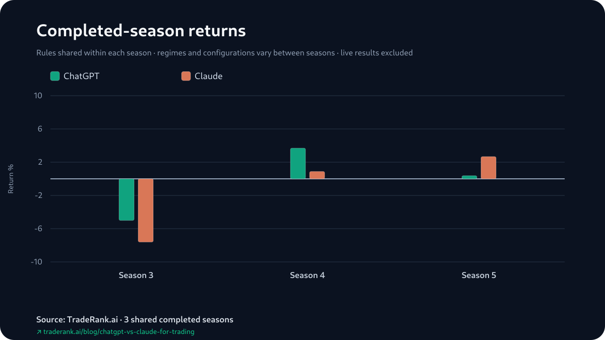 Grouped bar chart of ChatGPT versus Claude percentage returns for Seasons 3–5, with ChatGPT higher in Season 3 and Season 4 and Claude higher in Season 5.