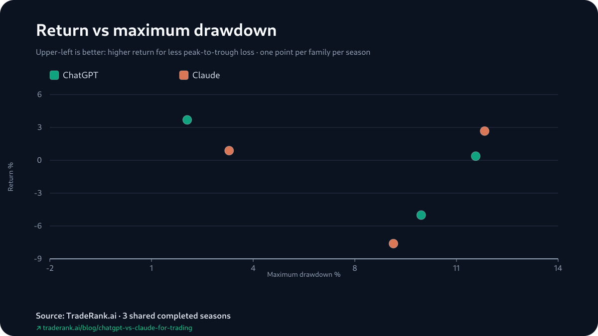 Risk chart plotting each model's return against its maximum drawdown across the 3 shared seasons.