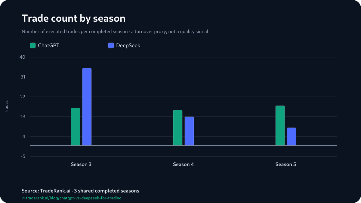 Bar chart comparing ChatGPT and DeepSeek trade counts across Seasons 3–5.