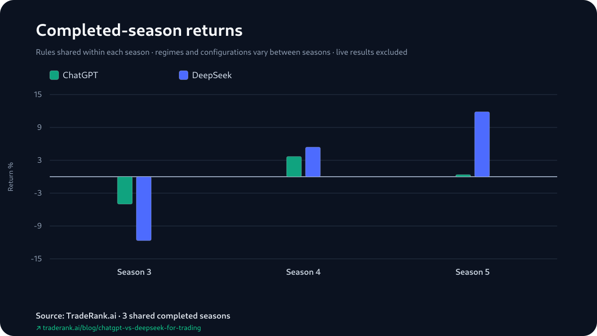 Grouped bar chart of ChatGPT versus DeepSeek percentage returns for Seasons 3–5, with ChatGPT ahead in Season 3 and DeepSeek ahead in Season 4 and Season 5.