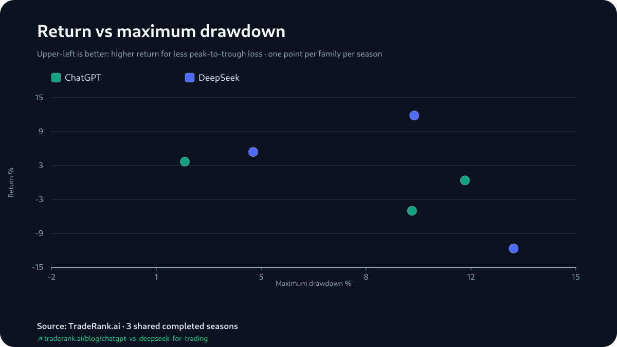 Chart plotting each model's return against its maximum drawdown across Seasons 3–5.