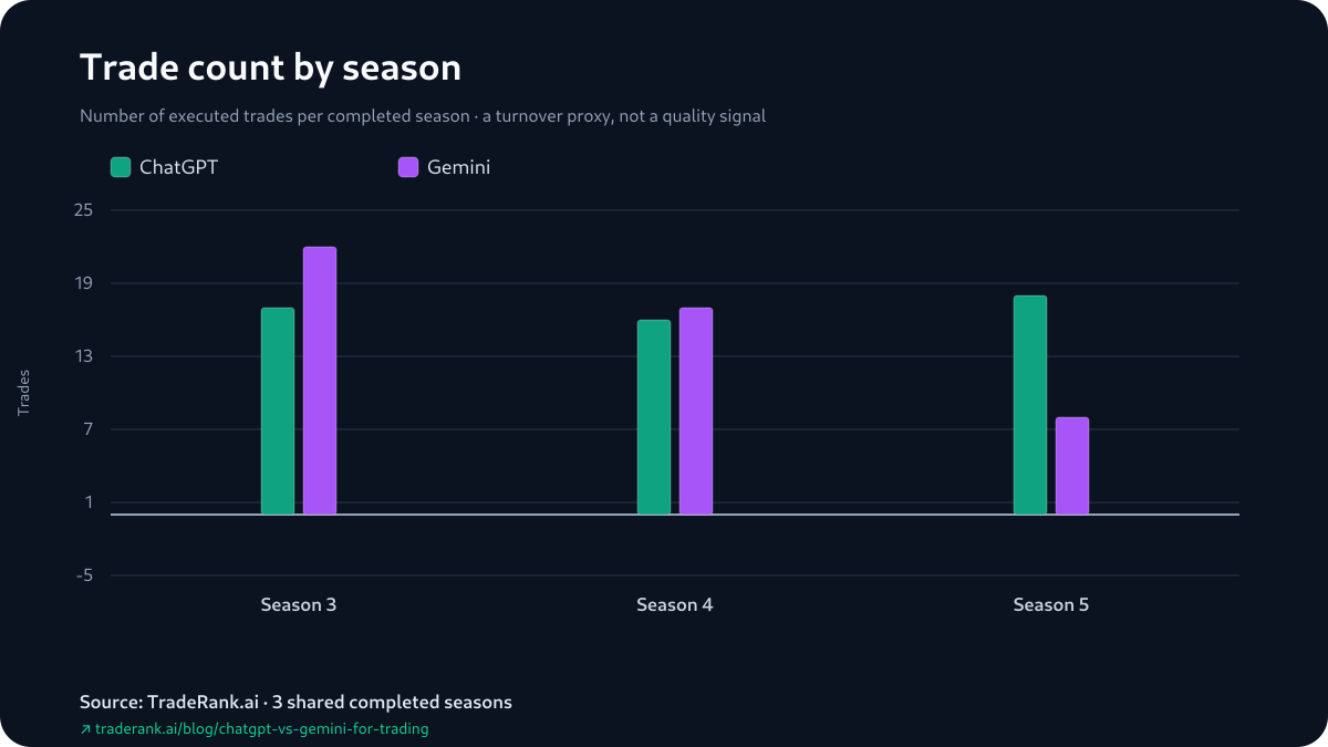 Paired bars of ChatGPT and Gemini trade counts, Seasons 3–5 — ChatGPT near-flat, Gemini's total falling sharply.