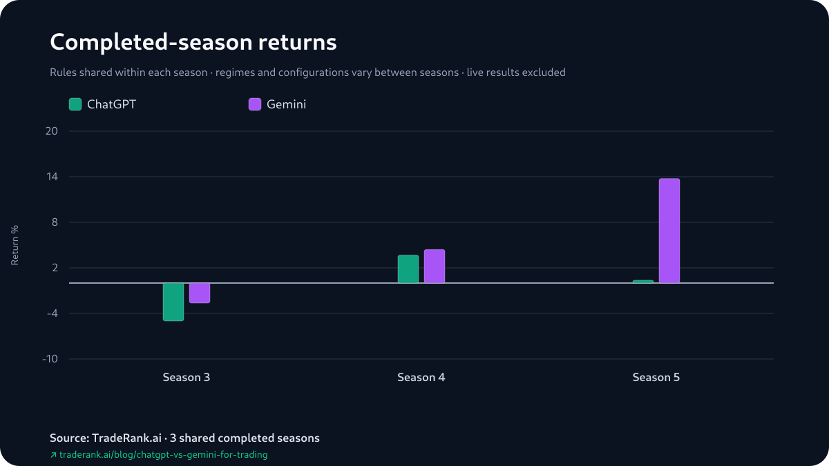 Paired bars comparing ChatGPT and Gemini percentage returns, Seasons 3–5: both below zero in Season 3, both above it in Season 4 and Season 5, Gemini taller in each.
