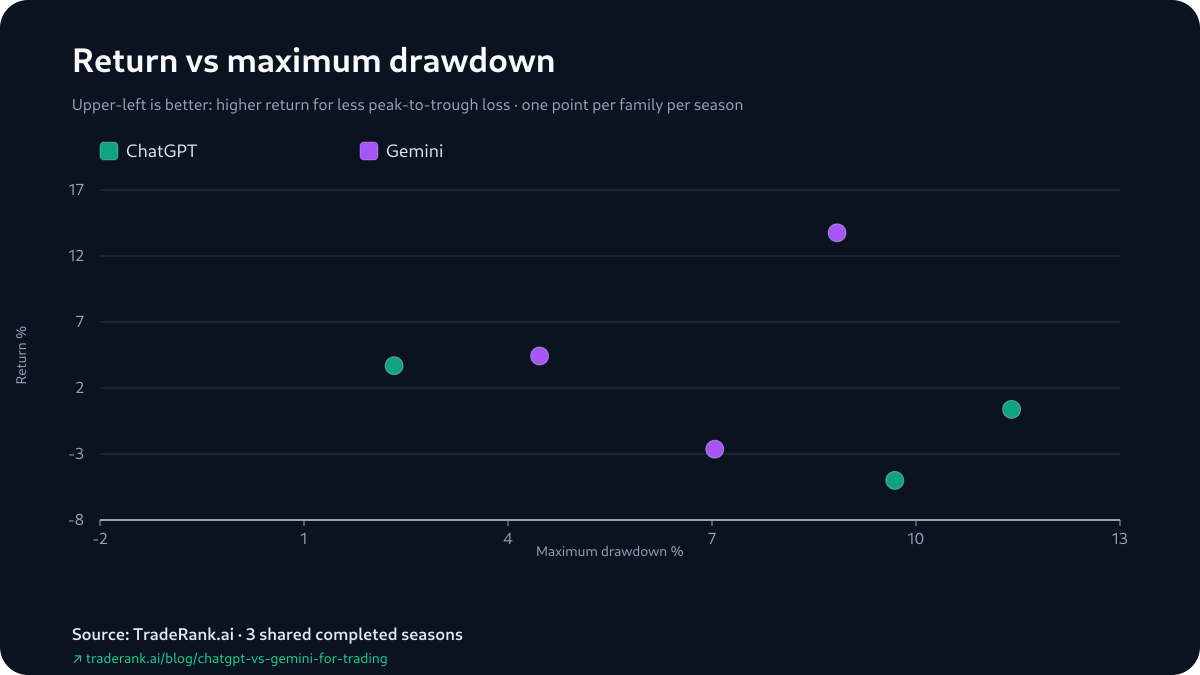 Return-versus-maximum-drawdown chart for ChatGPT and Gemini across the 3 shared seasons, Seasons 3–5.