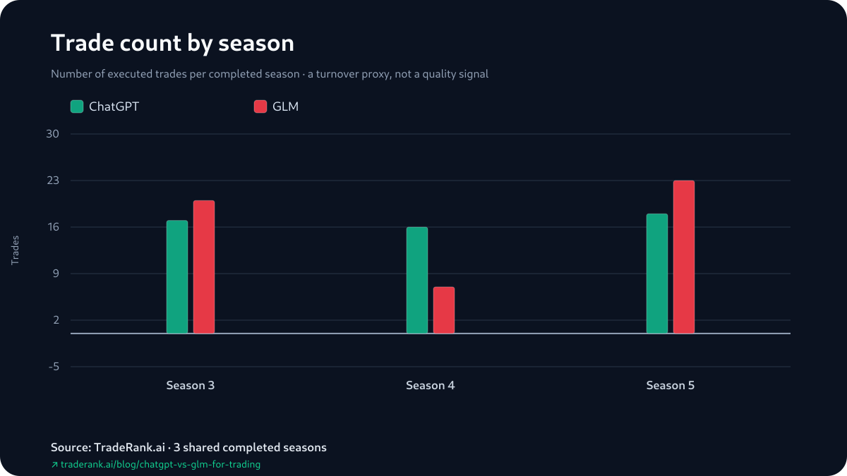 Bar chart comparing ChatGPT and GLM trade counts across Seasons 3–5, with GLM's count swinging while ChatGPT's holds near flat.