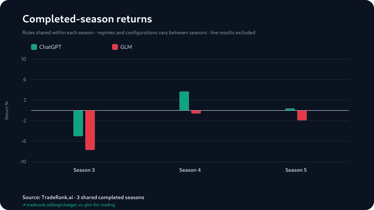 Grouped bar chart of ChatGPT versus GLM percentage returns for Seasons 3–5, with ChatGPT ahead in every season and GLM below zero in all three.