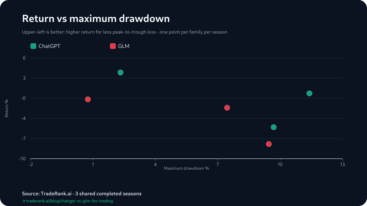 Scatter chart plotting each model's return against its maximum drawdown across Seasons 3–5, with GLM carrying the shallower drawdown in every season.