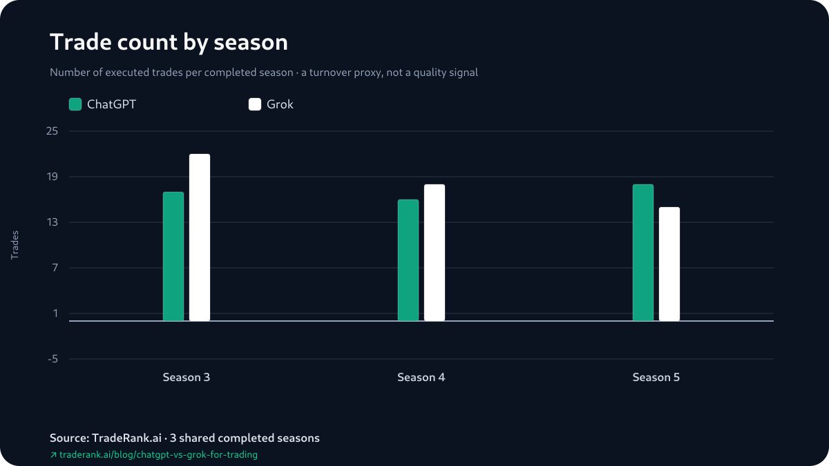 Bar chart comparing ChatGPT and Grok trade counts across Seasons 3–5.