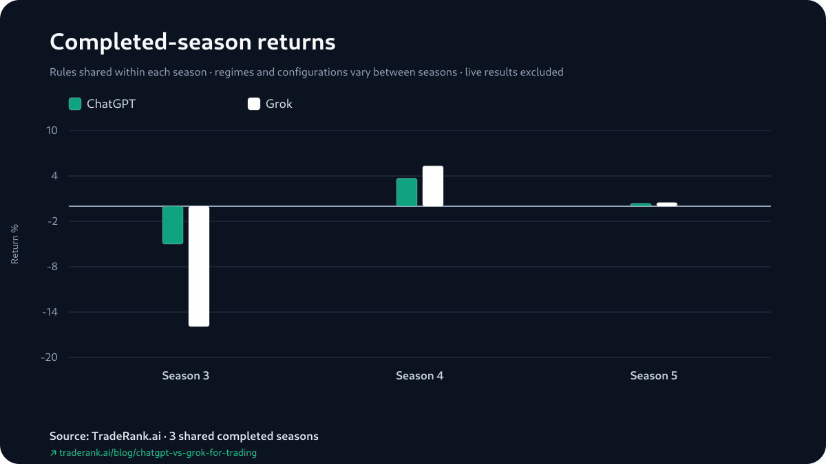 Grouped bar chart of ChatGPT versus Grok percentage returns for Seasons 3–5, with ChatGPT ahead in Season 3 and Grok ahead in Season 4 and Season 5.
