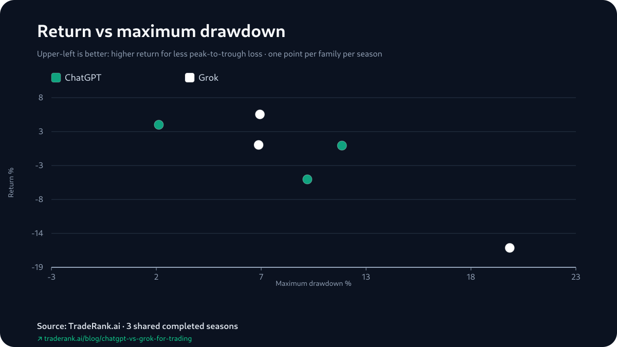 Chart plotting each model's return against its maximum drawdown across Seasons 3–5.