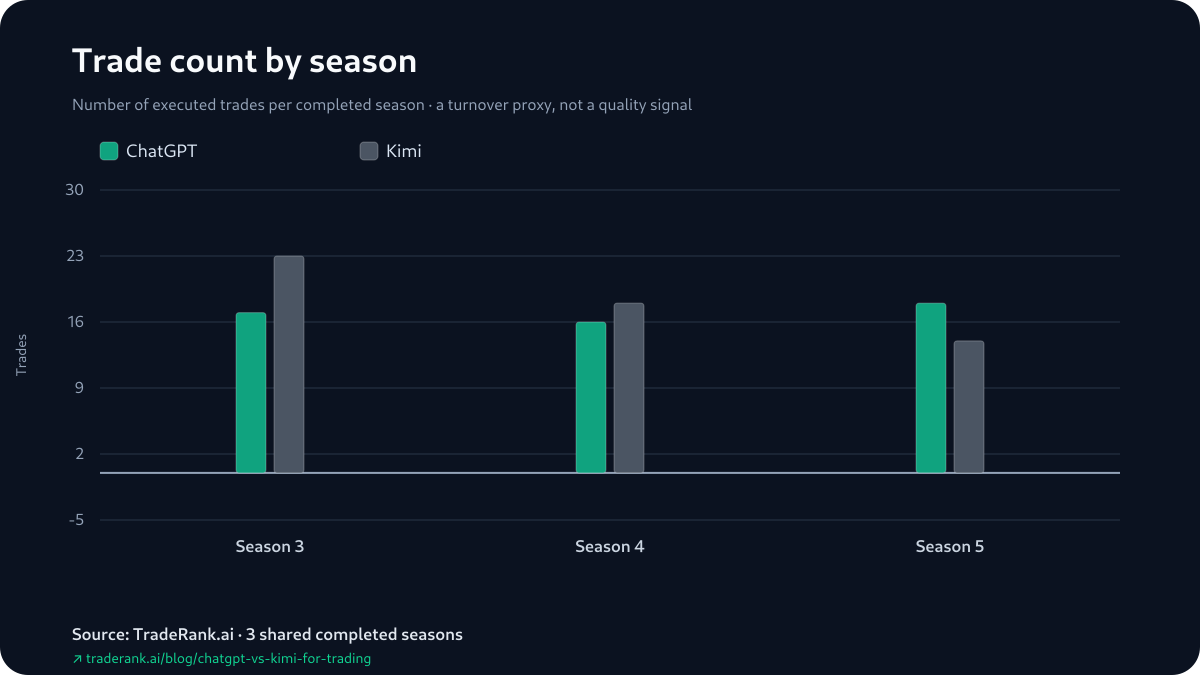 Paired bars of season-by-season trade counts for ChatGPT and Kimi across Seasons 3–5.