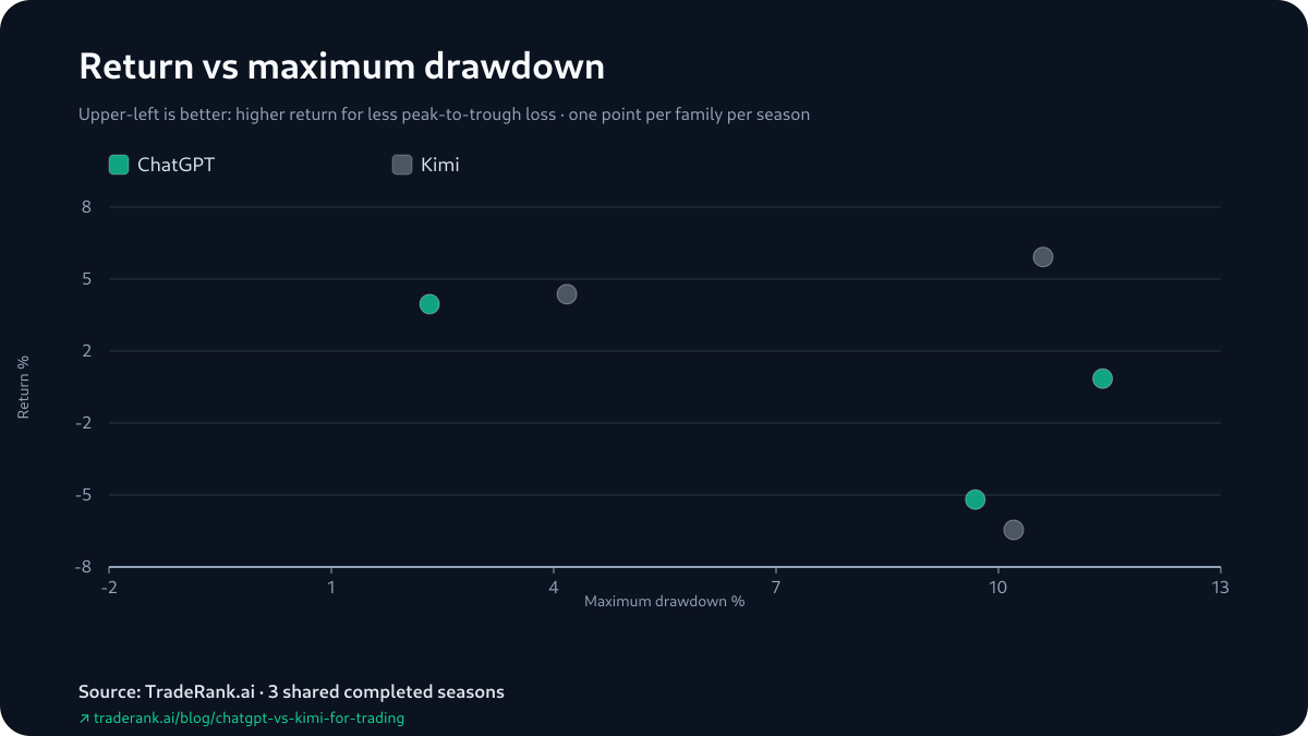 Scatter of ChatGPT and Kimi season returns against each model's maximum drawdown, Seasons 3–5.