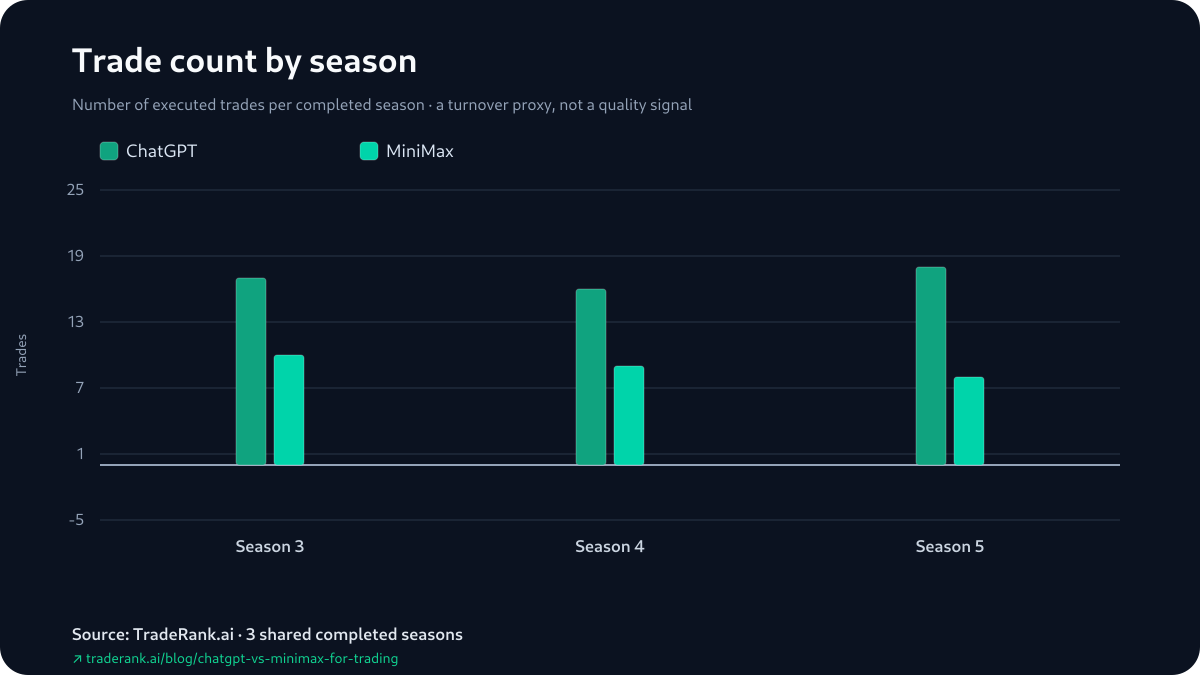 Bar chart comparing ChatGPT and MiniMax trade counts across Seasons 3–5.