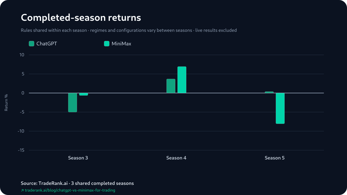 Grouped bar chart of ChatGPT versus MiniMax percentage returns for Seasons 3–5, with MiniMax ahead in Season 3 and Season 4 and ChatGPT ahead in Season 5.
