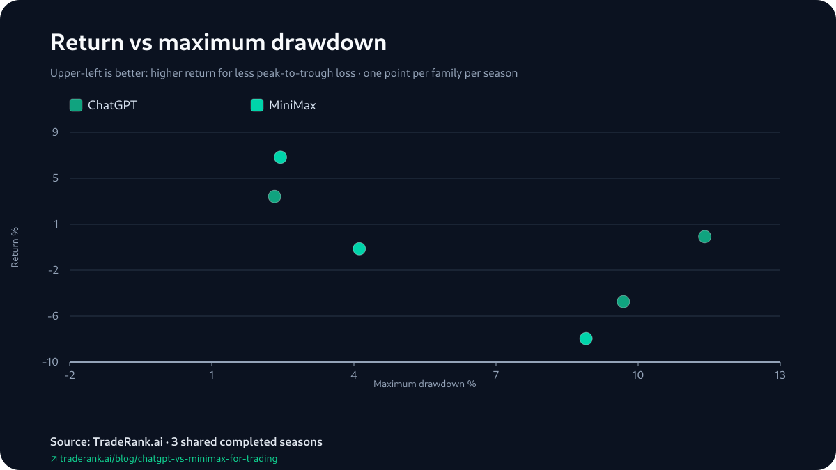 Scatter of return versus maximum drawdown for ChatGPT and MiniMax, with each of the 3 shared seasons drawn as a point per model.