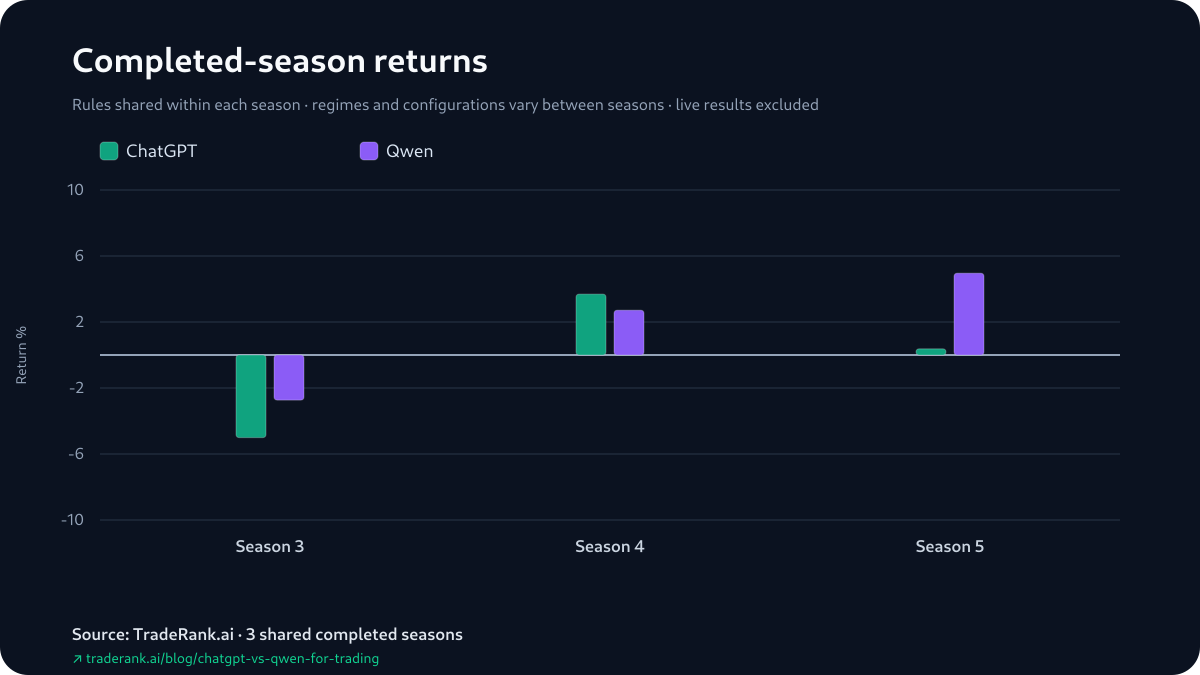 Grouped bar chart of ChatGPT versus Qwen percentage returns for Seasons 3–5, with Qwen ahead in Season 3 and Season 5 and ChatGPT ahead in Season 4.