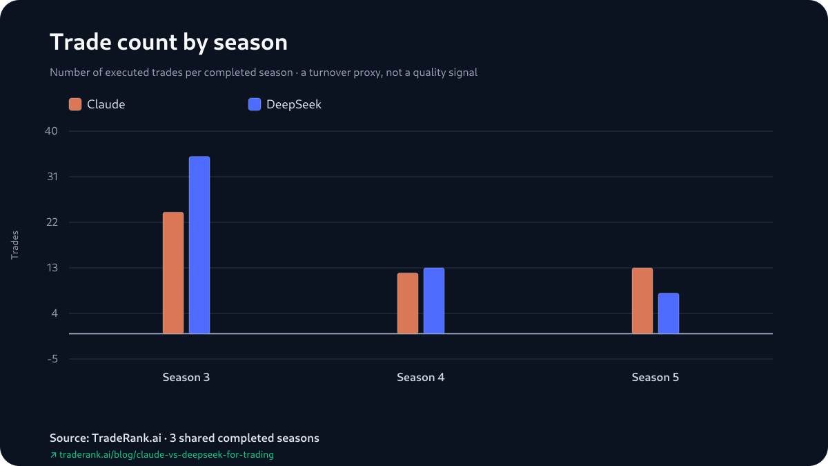 Season-by-season trade counts for Claude and DeepSeek, shown as paired bars.