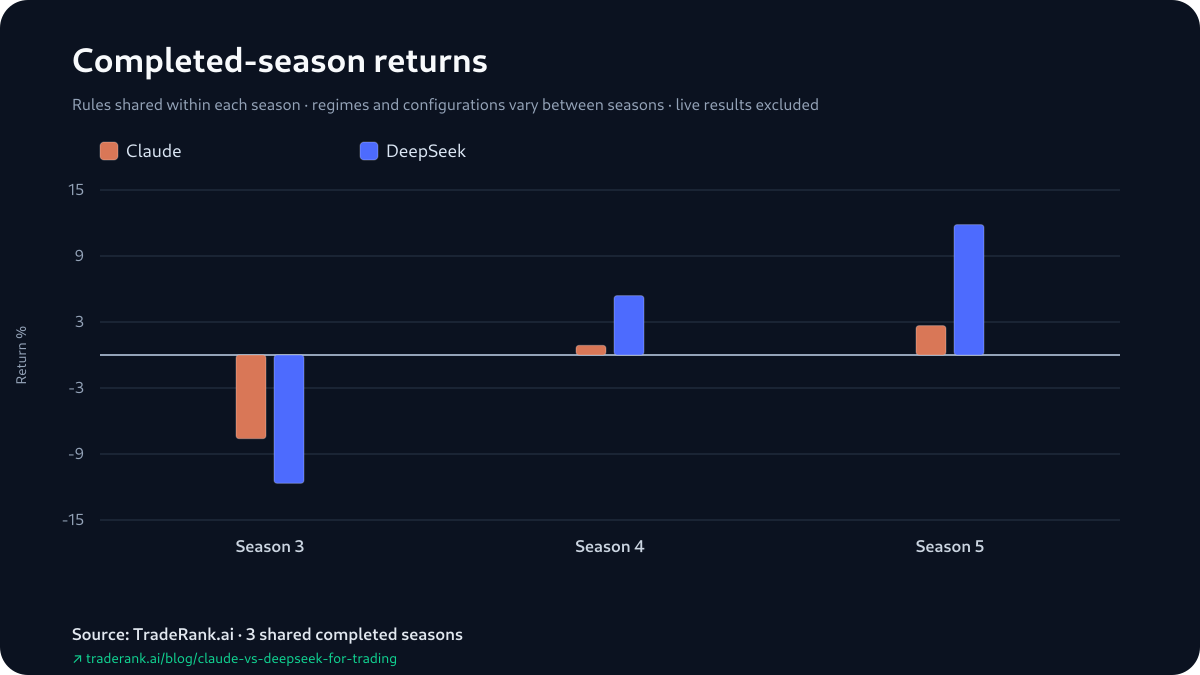 Bar chart pairing Claude and DeepSeek returns per shared season: Claude on top in Season 3, DeepSeek on top in Season 4 and Season 5.