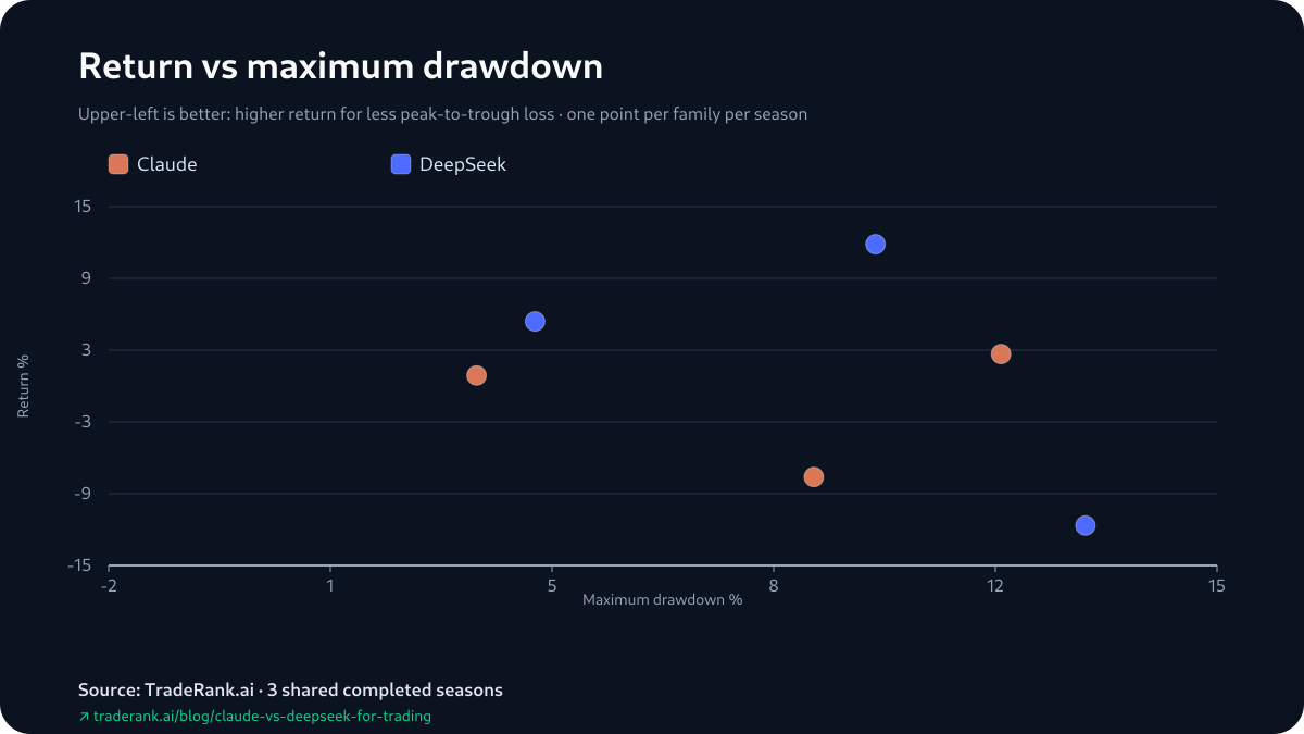 Chart of Claude and DeepSeek season returns set against each model's maximum drawdown, Seasons 3–5.