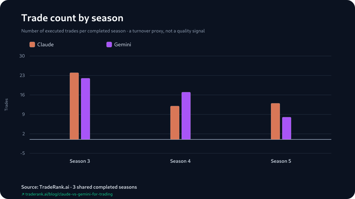 Bar chart comparing Claude and Gemini trade counts across Seasons 3–5.