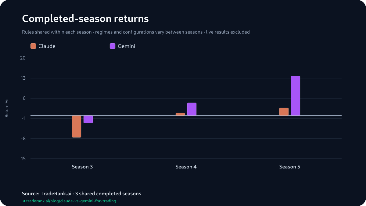 Grouped bar chart of Claude versus Gemini percentage returns for Seasons 3–5, with Gemini higher in every season.