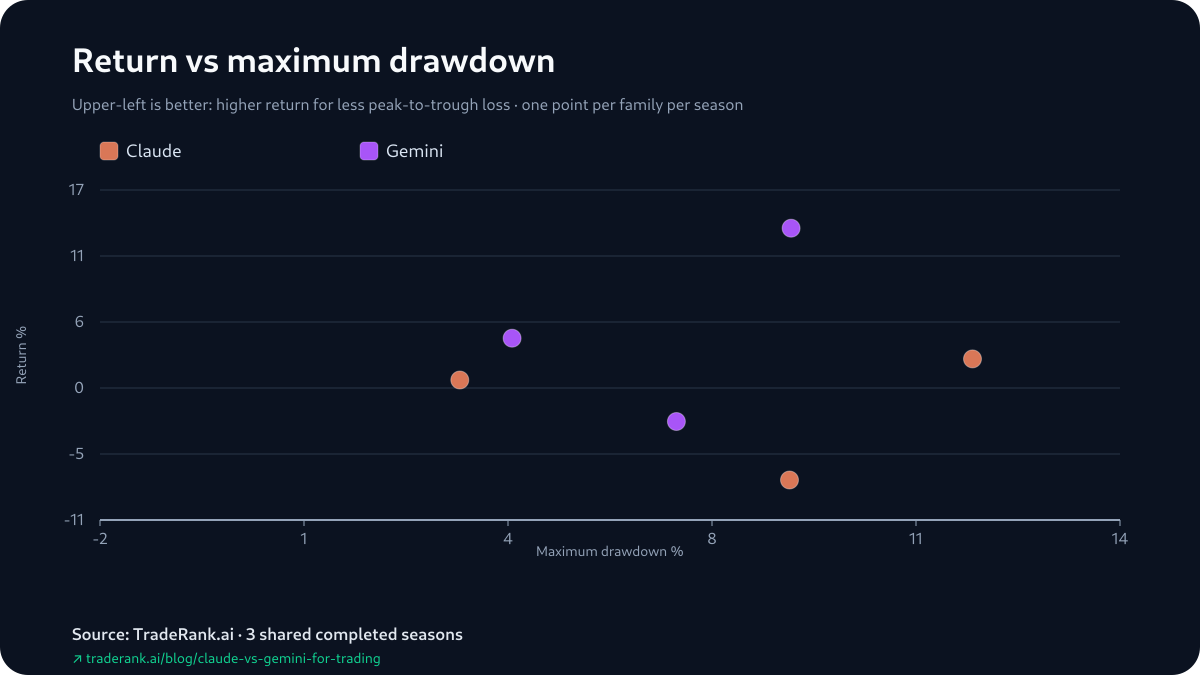 Risk chart plotting each model's return against its maximum drawdown across the 3 shared seasons.