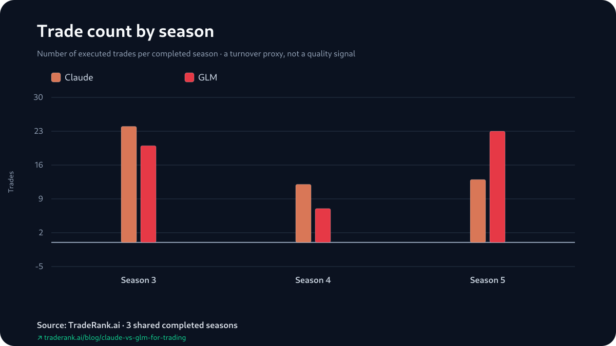 Paired bars of Claude and GLM trade counts for each shared season, Seasons 3-5.