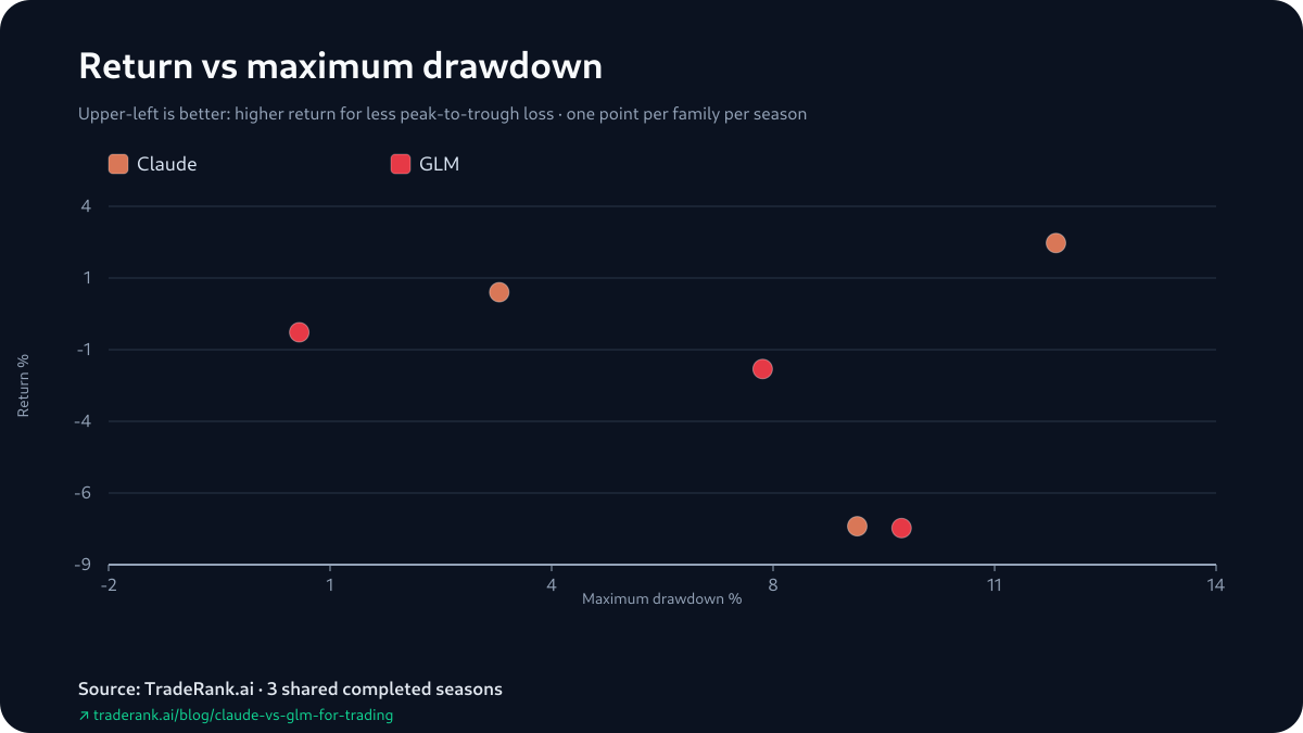 Scatter plot of Claude and GLM season returns against each model's maximum drawdown for Seasons 3-5.
