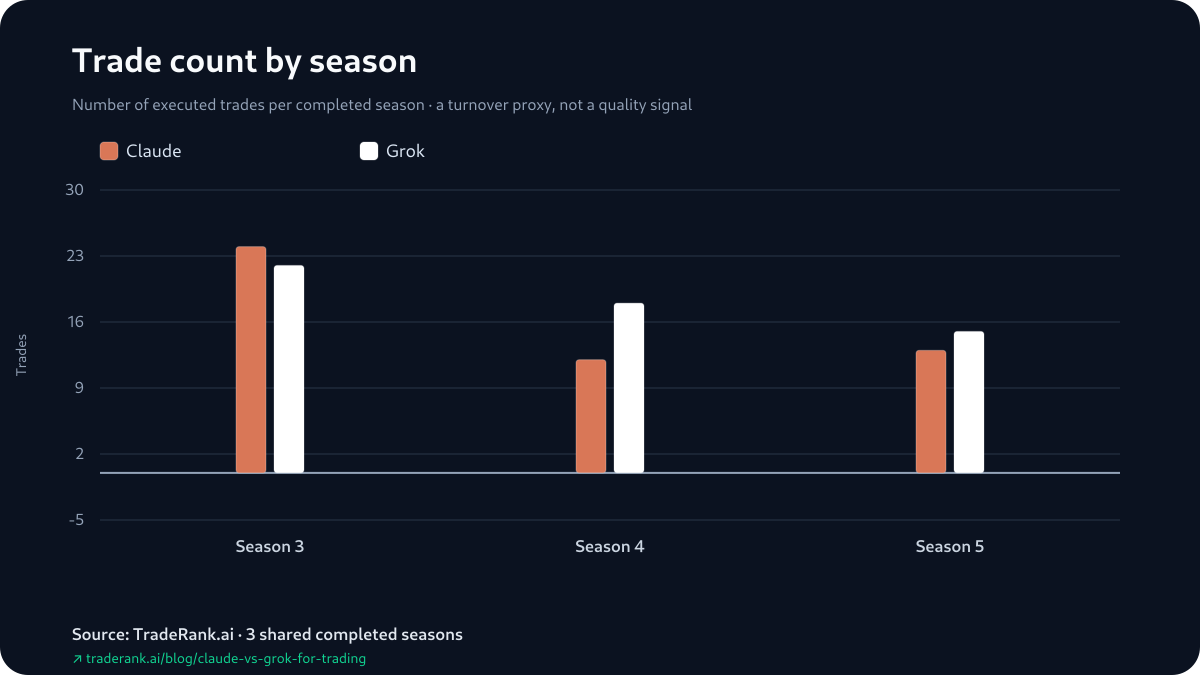 Bar chart comparing Claude and Grok trade counts across Seasons 3–5.