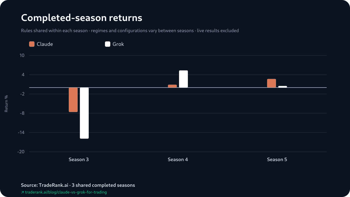 Grouped bar chart of Claude versus Grok percentage returns across Seasons 3–5, with the season winner alternating between them.