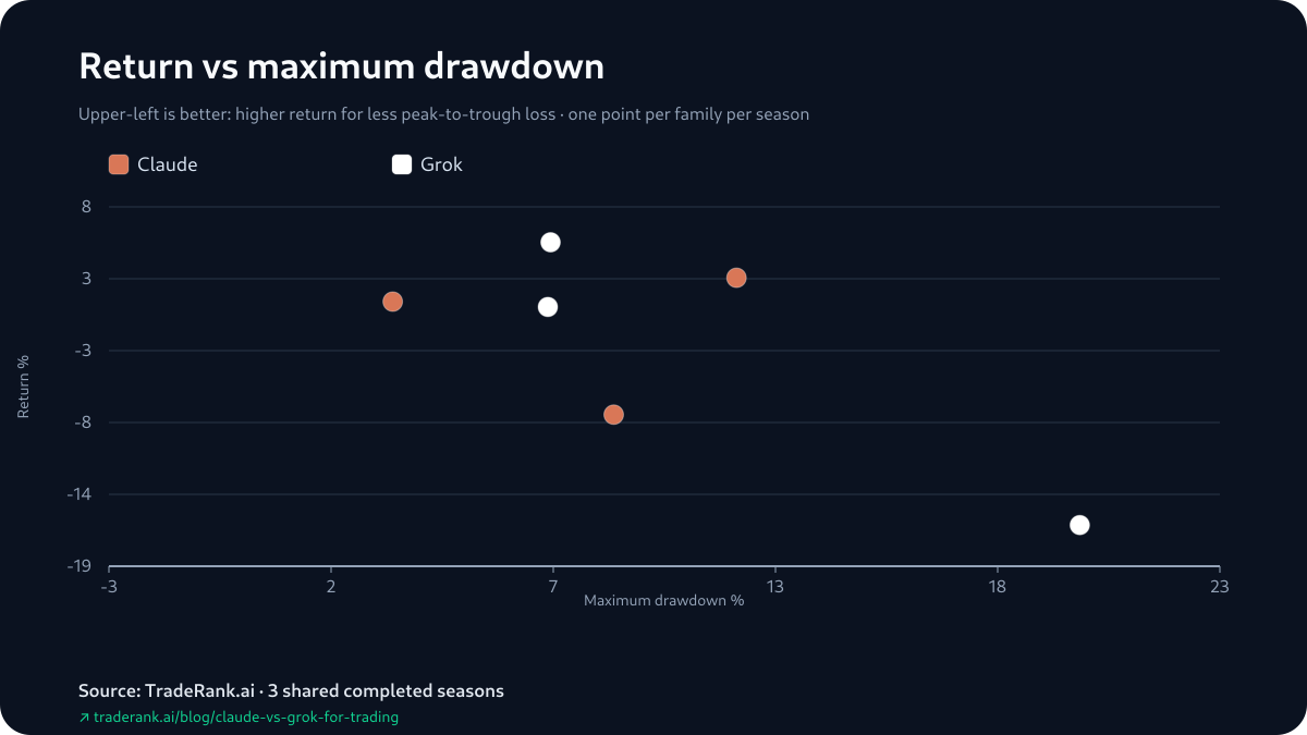 Chart plotting each model's return against its maximum drawdown for the shared seasons.