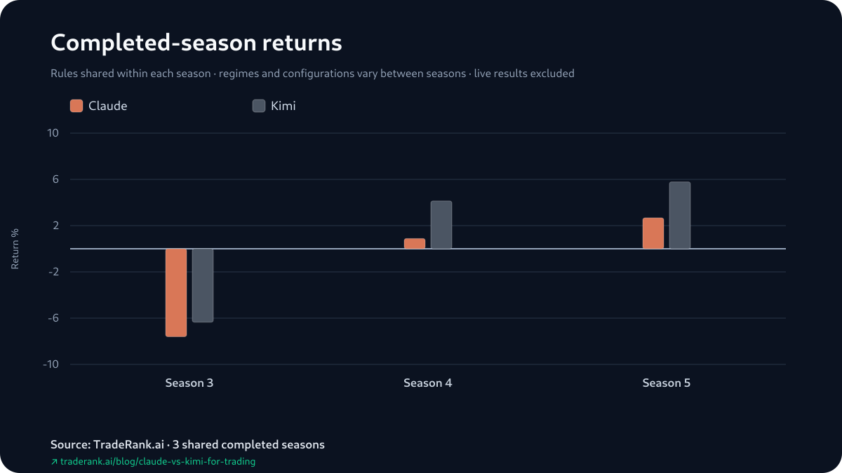 Paired bar chart of Claude and Kimi returns for Seasons 3–5, Kimi's bar the taller of the two in every season.