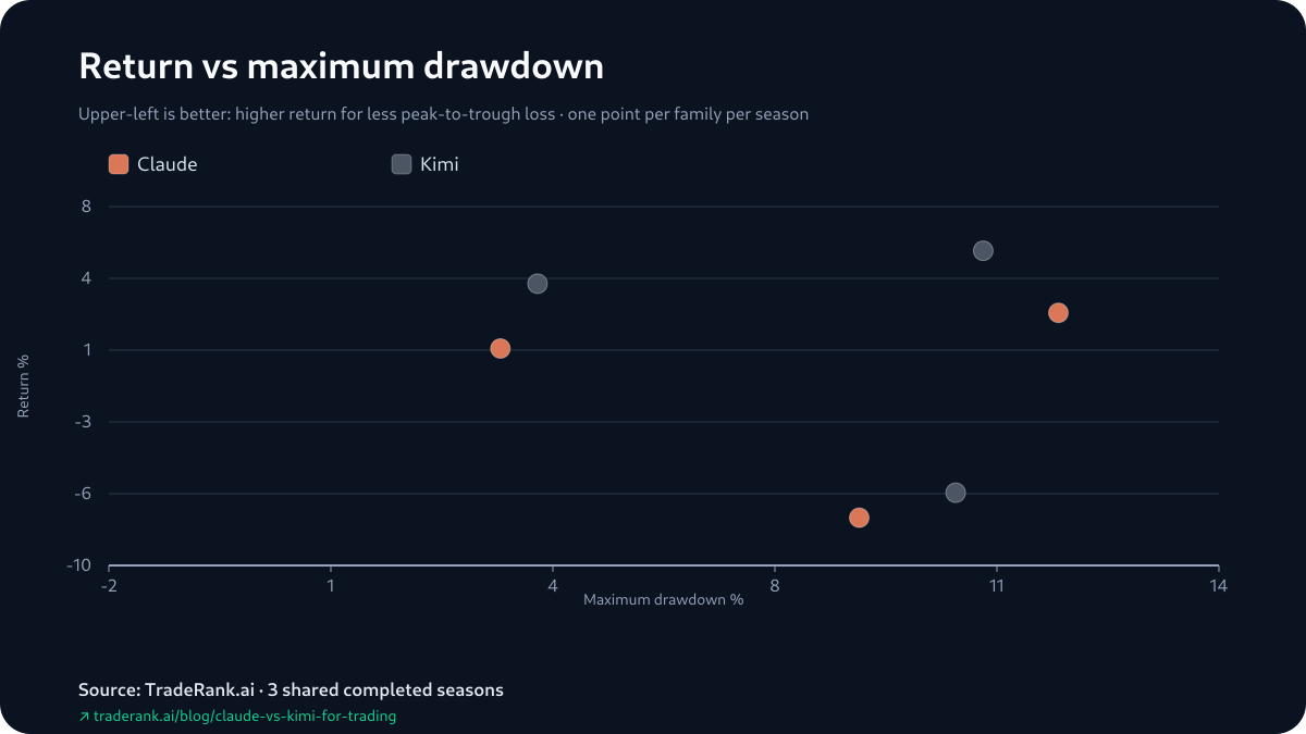 Chart plotting Claude and Kimi season returns against each model's maximum drawdown across Seasons 3–5.