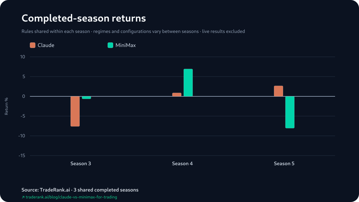 Grouped bars comparing Claude and MiniMax returns across the 3 shared seasons; MiniMax's bar tops Claude's in Season 3 and Season 4, Claude's tops MiniMax's in Season 5.