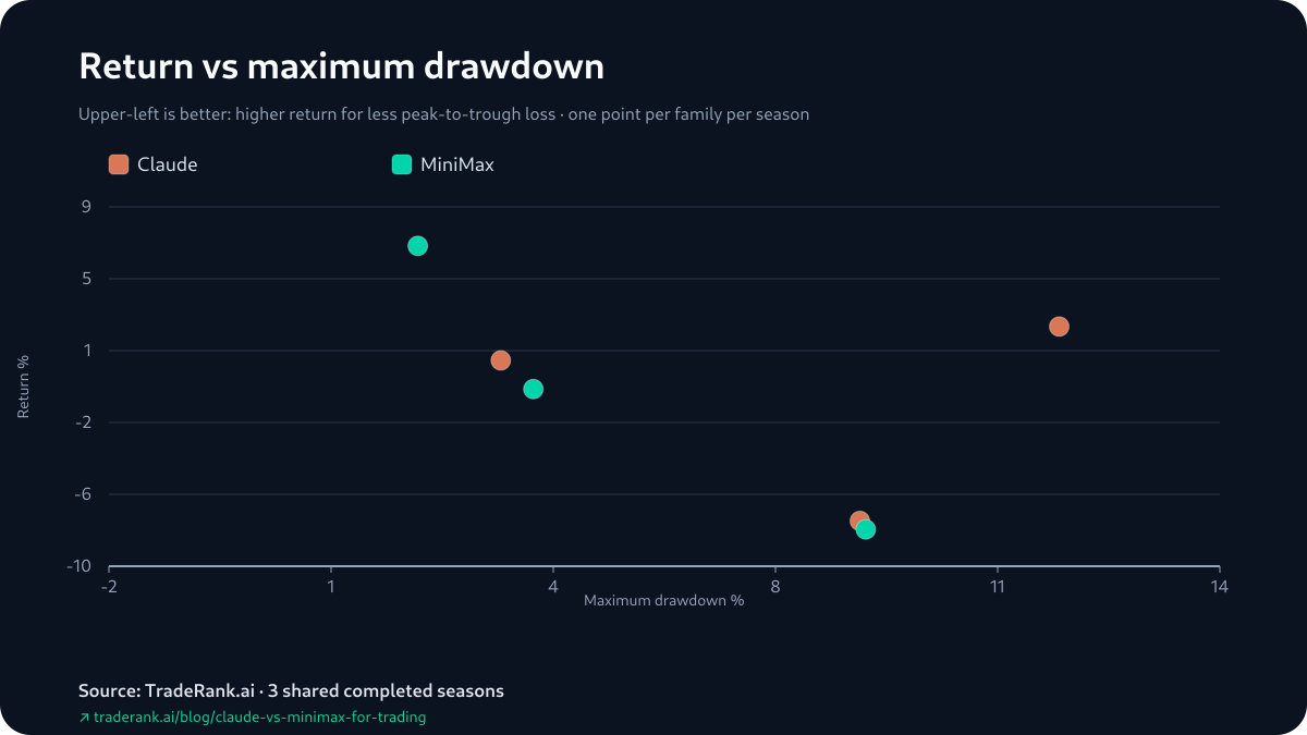 Claude and MiniMax season returns plotted against each model's maximum drawdown, Seasons 3–5.