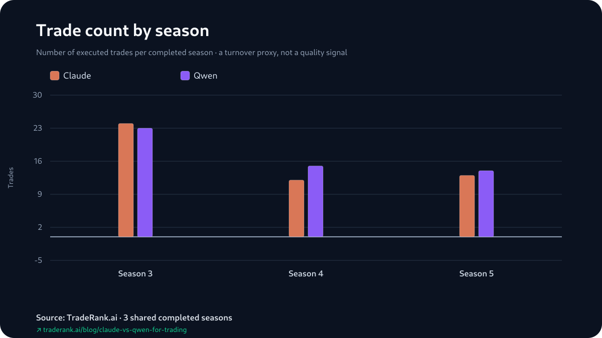 Paired bar chart of Claude and Qwen trade counts across Seasons 3–5: 24 and 23, then 12 and 15, then 13 and 14.