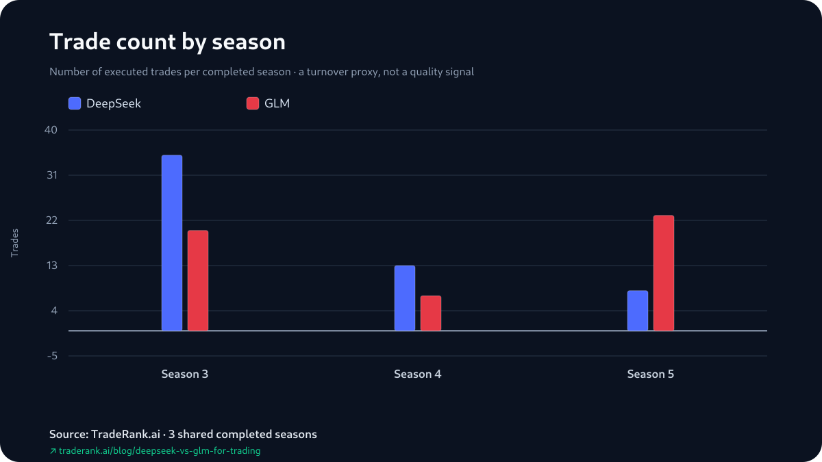 Bar chart comparing DeepSeek and GLM trade counts across Seasons 3–5.
