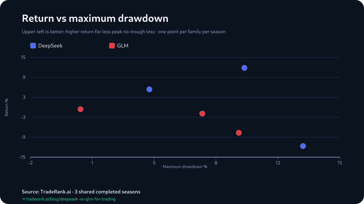 Scatter of each model's return against its worst drawdown across the 3 shared seasons.