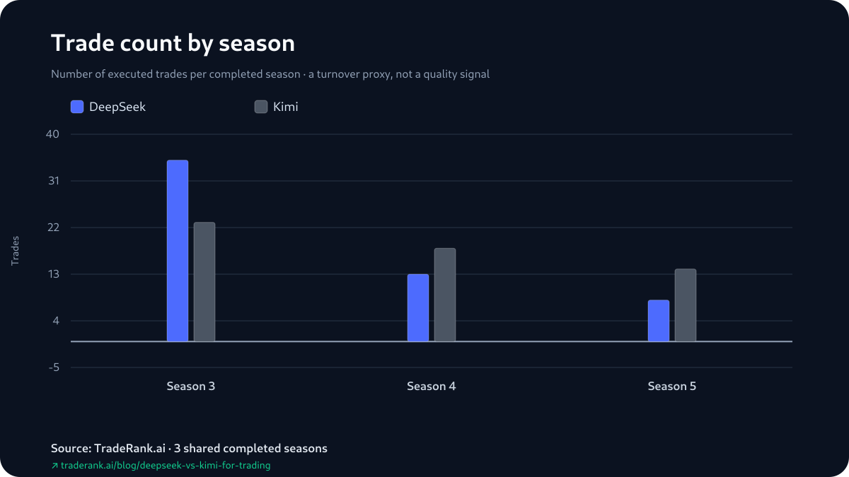 Bar chart comparing DeepSeek and Kimi trade counts across Seasons 3–5, DeepSeek's bar taller in Season 3 and shorter in Seasons 4 and 5.