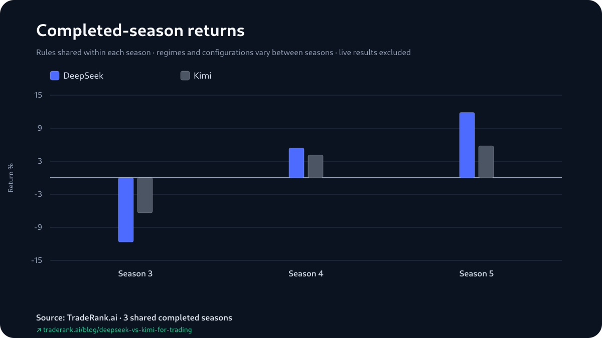 Grouped bar chart of DeepSeek versus Kimi percentage returns for Seasons 3–5, Kimi's bar above DeepSeek's in Season 3 and below it in Seasons 4 and 5.