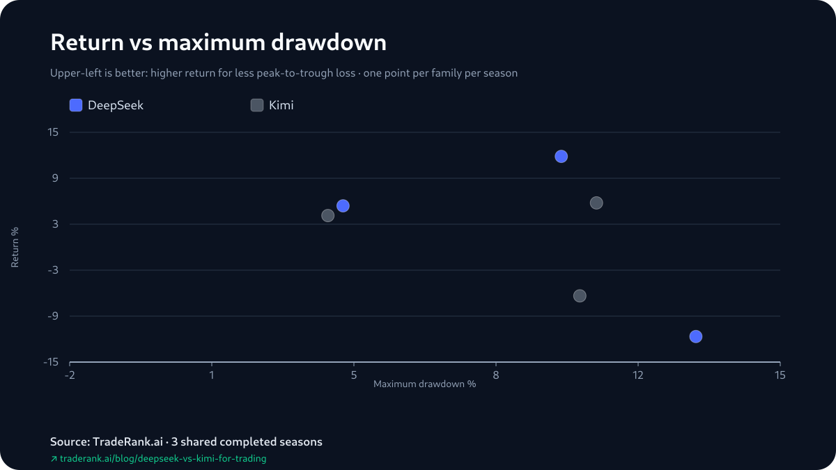 Scatter plot pairing season returns with maximum drawdowns across Seasons 3–5: DeepSeek shows the deeper worst-case fall in Seasons 3 and 4, Kimi the deeper one in Season 5.