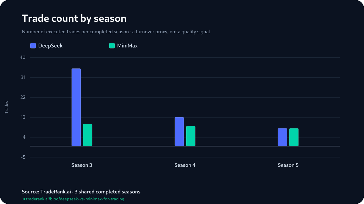 Paired bars of the trade count each season for DeepSeek and MiniMax, Seasons 3–5.