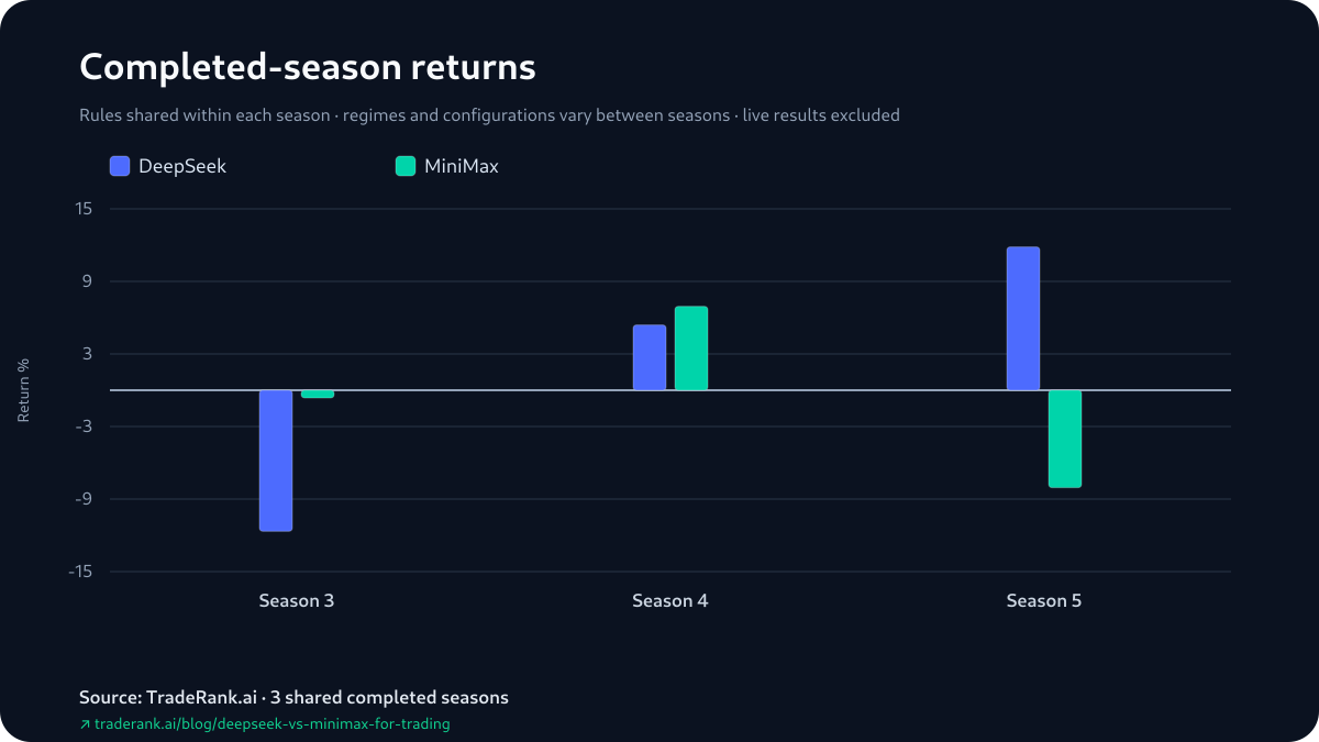 Grouped bars comparing DeepSeek and MiniMax returns across Seasons 3–5; MiniMax leads in Season 3 and Season 4, DeepSeek in Season 5.