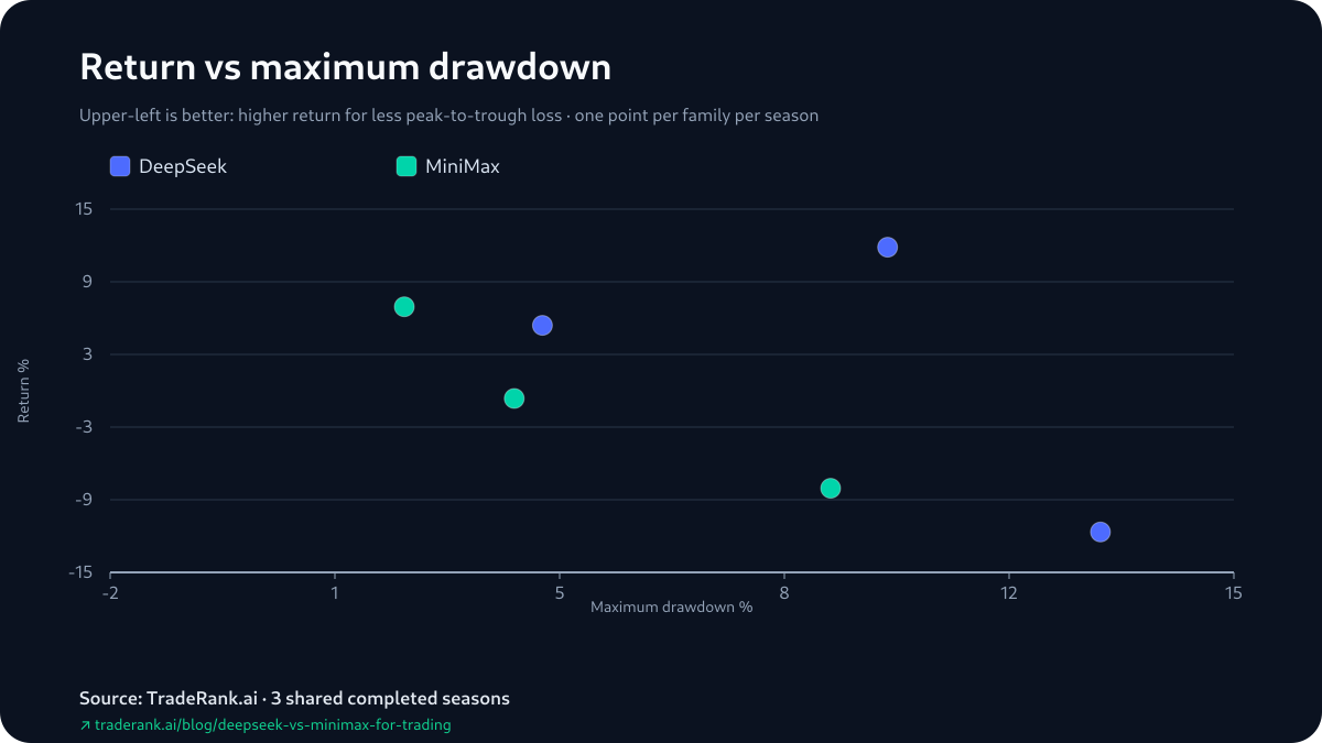 DeepSeek and MiniMax season returns plotted beside each model's maximum drawdown, Seasons 3–5.